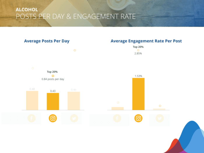 I marchi di alcolici pubblicano 0,43 volte al giorno su Instagram e possono aspettarsi un tasso di coinvolgimento medio/post dell'1,53%.