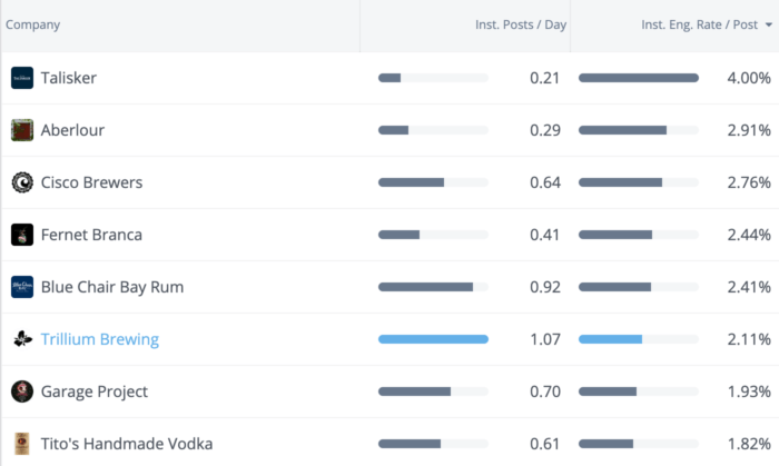 A cerveja Trillium publica duas vezes mais que a marca média de álcool, mas ainda obtém 2,11% de taxa média de engajamento/postagem