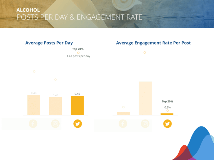 Les marques d'alcool ont publié en moyenne 0,46 publication/jour sur Twitter et peuvent s'attendre à un taux d'engagement moyen de 0,08 %.