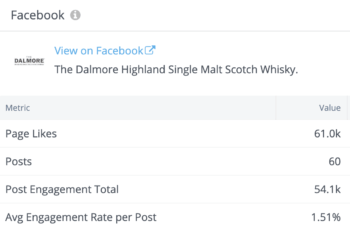 As principais estatísticas do Facebook do Dalmore incluíam muitos fãs da página e um número mais reservado de postagens.