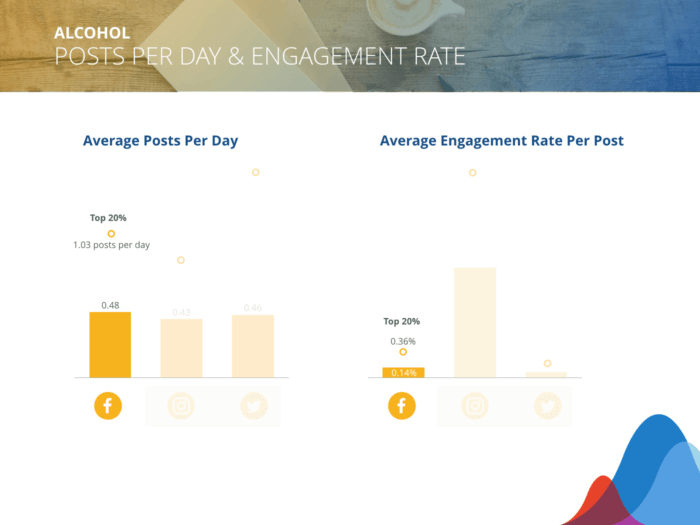 Les marques d'alcool publient 0,48 posts/jour sur Facebook et peuvent s'attendre à un taux d'engagement moyen de 0,14 %/post