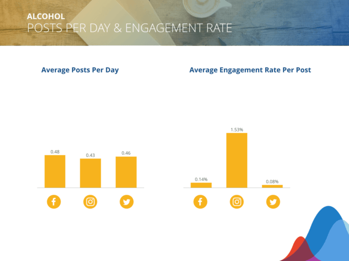 Benchmark marketing di alcol per post medi al giorno e tasso di coinvolgimento per post per Facebook, Twitter, Instagram