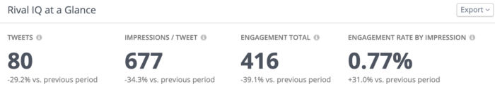 Die neuen Twitter Analytics umfassen Twitter-Impressionen, Tweets, Engagement-Gesamtzahlen und mehr.