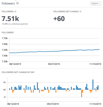 Follower werden über einen Zeitraum von drei Monaten in Twitter Analytics hinzugefügt und entfernt