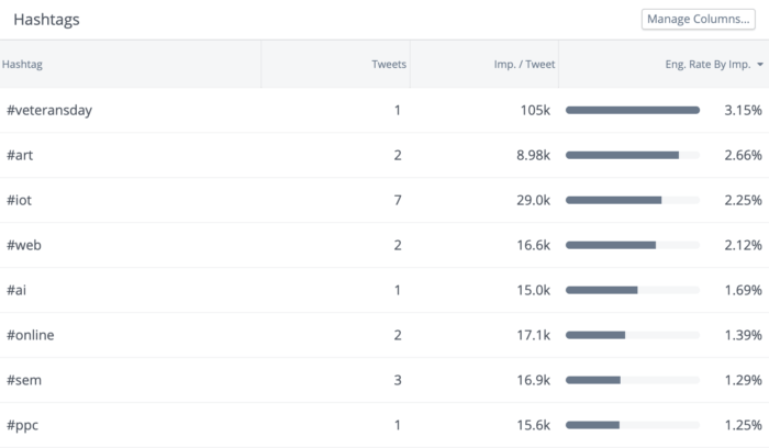 Hashtags beinhalten jetzt Impressionen pro Tweet und Engagement-Rate pro Impression