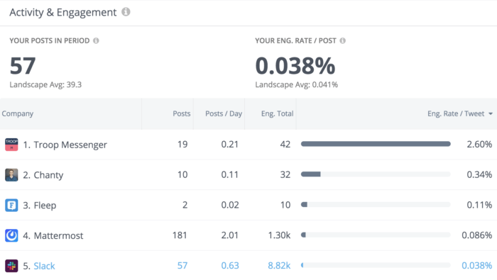 การมีส่วนร่วมของ Twitter ในแบรนด์แชท b2b