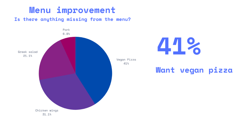 sondaj de feedback despre meniul alimentar