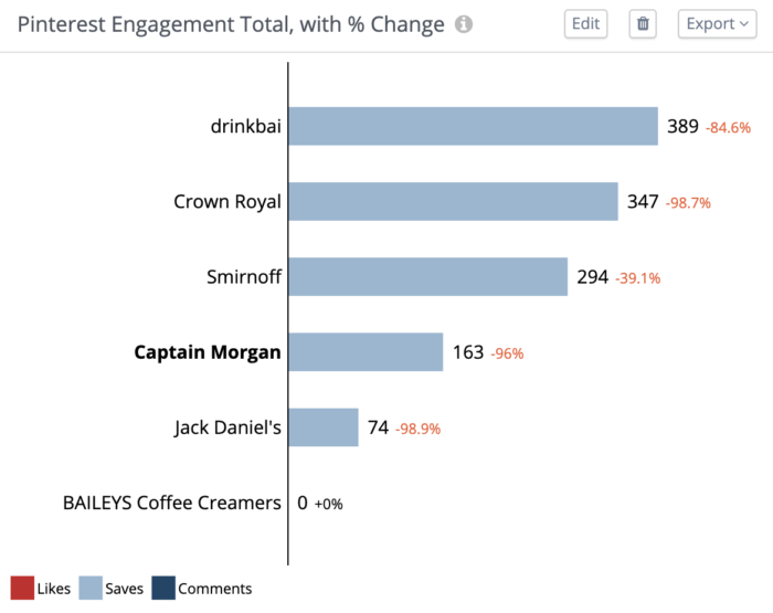 Graphique présentant les totaux d'engagement des marques de spiritueux sur Pinterest dans Rival IQ