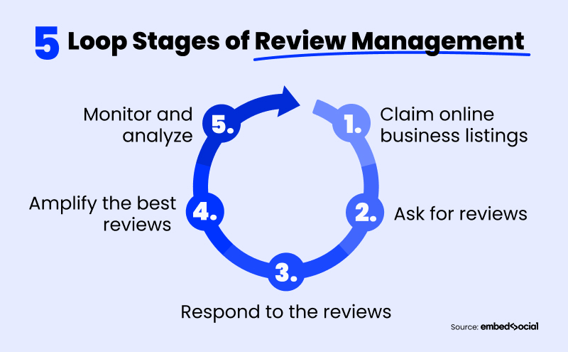 révision-gestion-étapes