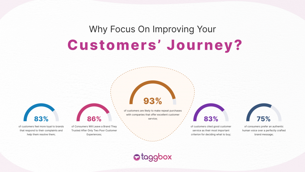 Customer-Journey-Statistiken