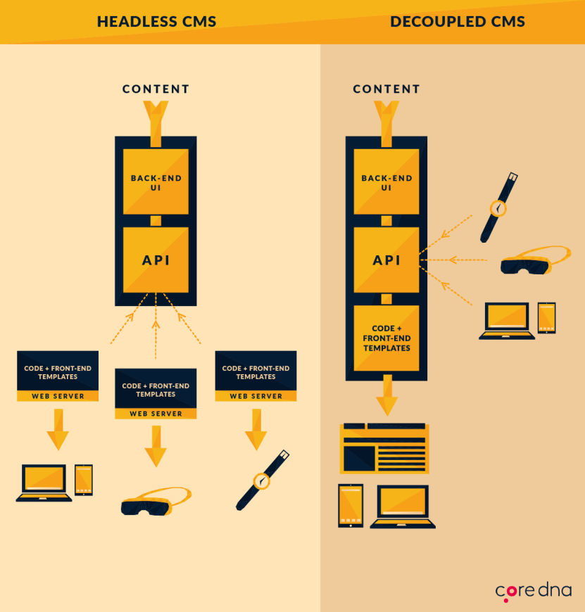 CMS desacoplado: Headless vs CMS desacoplado