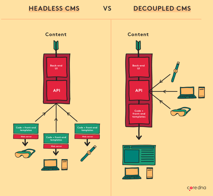 ヘッドレスCMSと分離CMS