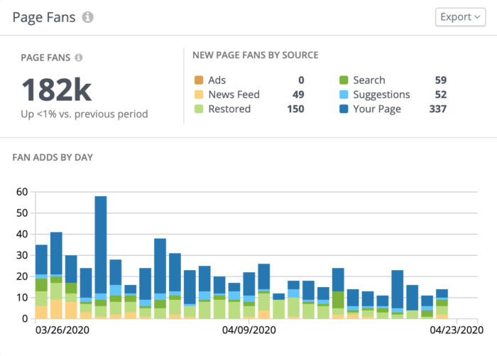 Analizza i fan della tua pagina per fonte e i fan della pagina aggiunti di giorno in giorno in questa dashboard social privata