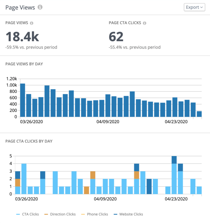 Grafik tampilan halaman menurut hari dan klik CTA halaman menurut hari muncul di dasbor sosial pribadi baru kami