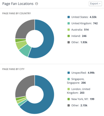 Desglose los fans de la página por país y ciudad usando gráficos circulares codificados por colores