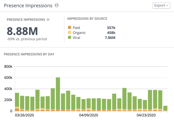 Un gráfico que analiza las impresiones de presencia por día desglosadas por fuente (pagada, orgánica, viral) en este panel social privado