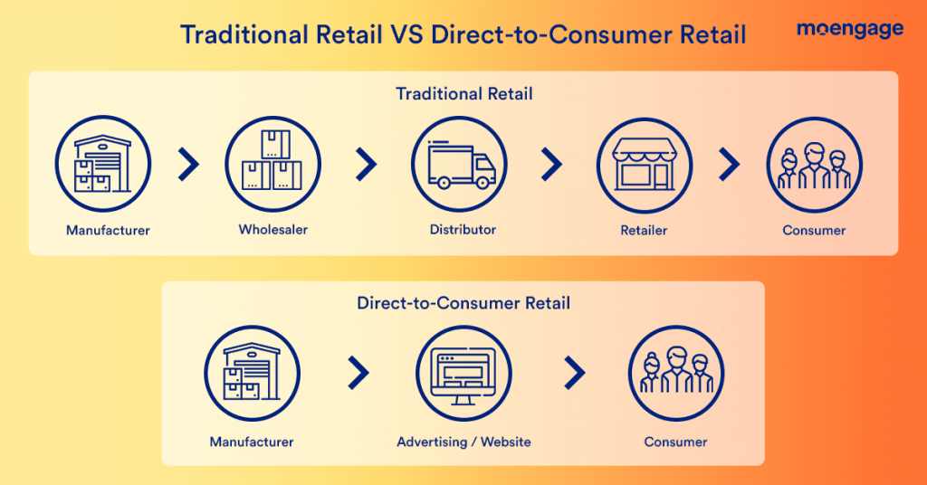 D2C-E-Commerce