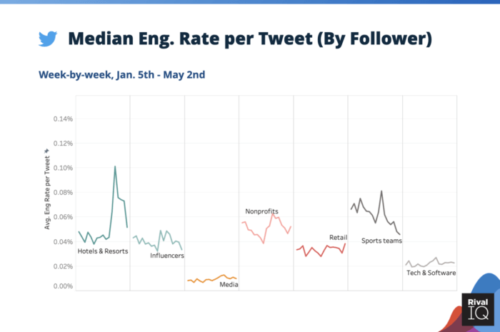 Mediana wskaźnika zaangażowania w mediach społecznościowych na post na Twitterze podczas koronawirusa dla hoteli i kurortów, influencerów, mediów, organizacji non-profit, handlu detalicznego, drużyn sportowych oraz technologii i oprogramowania