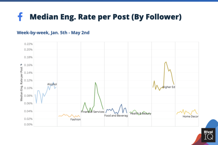 Median tingkat keterlibatan Facebook per postingan menurut pengikut untuk merek Alkohol, Layanan Keuangan, Makanan dan Minuman, Kesehatan & Kecantikan, Pendidikan Tinggi, dan Dekorasi Rumah