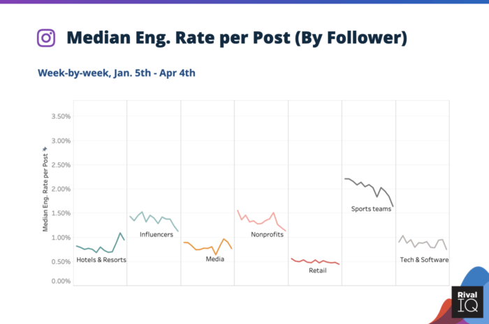 Taux d'engagement médian sur les réseaux sociaux par publication sur Instagram pendant le coronavirus pour les hôtels et centres de villégiature, les influenceurs, les médias, les organisations à but non lucratif, la vente au détail, les équipes sportives et la technologie et les logiciels