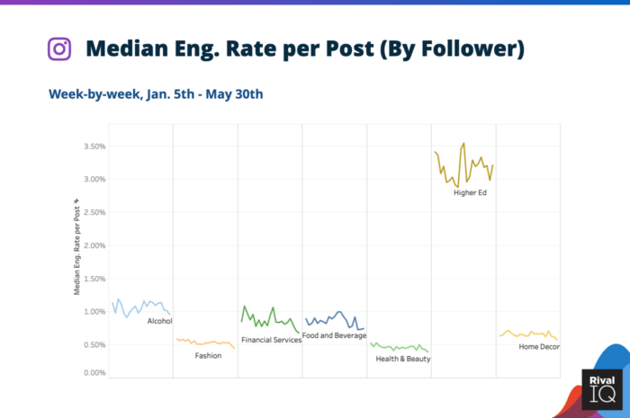 Tasso di coinvolgimento mediano di Instagram per post per follower per i marchi di alcolici, servizi finanziari, cibo e bevande, salute e bellezza, scuole superiori e decorazioni per la casa