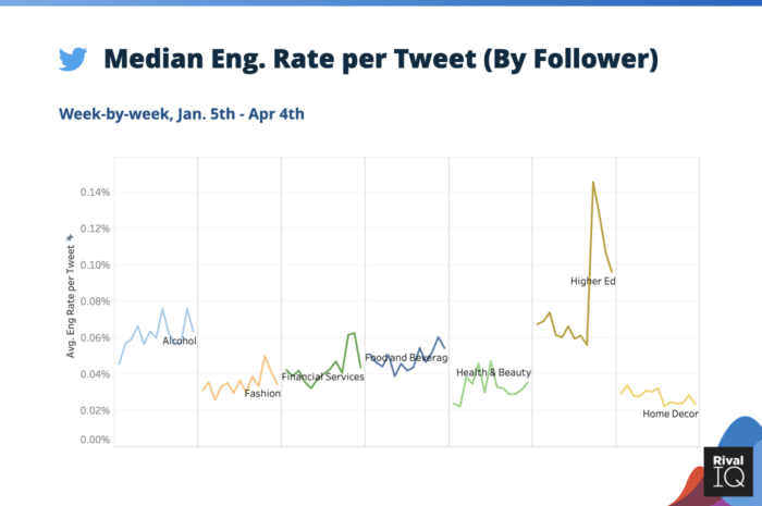 Alkol, Finansal Hizmetler, Yiyecek ve İçecek, Sağlık ve Güzellik, Yüksek Öğrenim ve Ev Dekorasyonu için koronavirüs sırasında Twitter'daki gönderi başına medyan sosyal medya katılım oranı