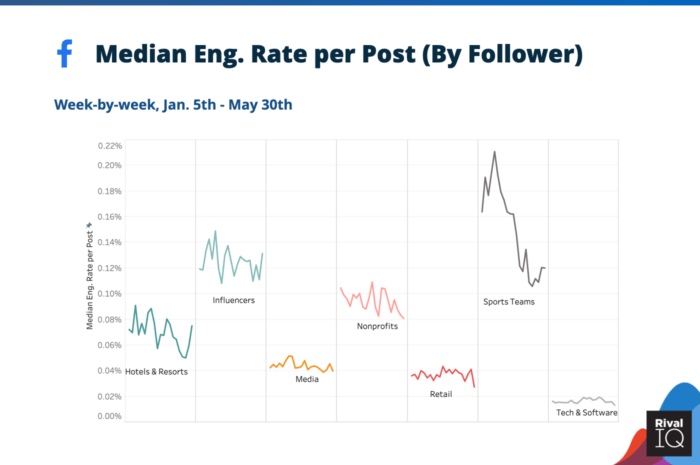 Taux d'engagement médian sur les réseaux sociaux par publication sur Facebook pendant le coronavirus pour les hôtels et centres de villégiature, les influenceurs, les médias, les organisations à but non lucratif, la vente au détail, les équipes sportives et la technologie et les logiciels