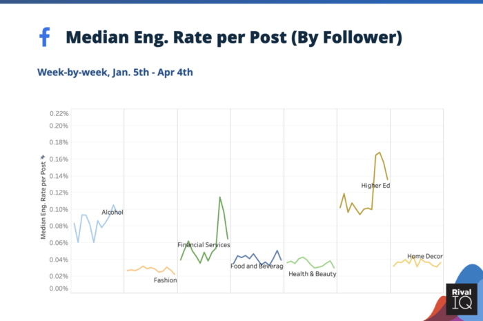 Median tingkat keterlibatan media sosial per posting di Facebook selama coronavirus untuk Alkohol, Layanan Keuangan, Makanan & Minuman, Kesehatan & Kecantikan, Pendidikan Tinggi, dan Dekorasi Rumah