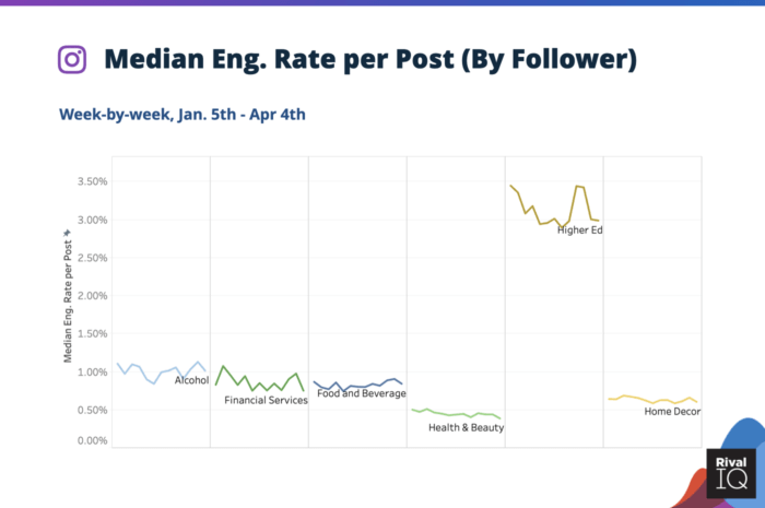 Median tingkat keterlibatan media sosial per posting di Instagram selama coronavirus untuk Alkohol, Layanan Keuangan, Makanan & Minuman, Kesehatan & Kecantikan, Pendidikan Tinggi, dan Dekorasi Rumah