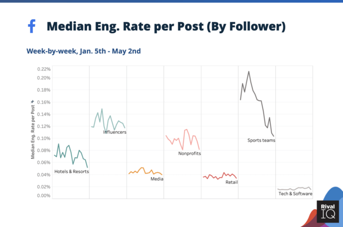 Median tingkat keterlibatan media sosial per posting di Facebook selama coronavirus untuk Hotels & Resorts, Influencer, Media, Nirlaba, Ritel, Tim Olahraga, dan Teknologi & Perangkat Lunak