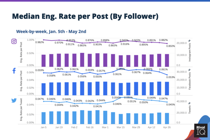 Eine Grafik, die die mittleren Interaktionsraten pro Post während des Coronavirus auf Instagram, Facebook und Twitter zeigt