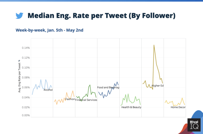 Tasso di coinvolgimento mediano di Twitter per post per follower per i marchi di alcol, servizi finanziari, cibo e bevande, salute e bellezza, istruzione superiore e decorazioni per la casa