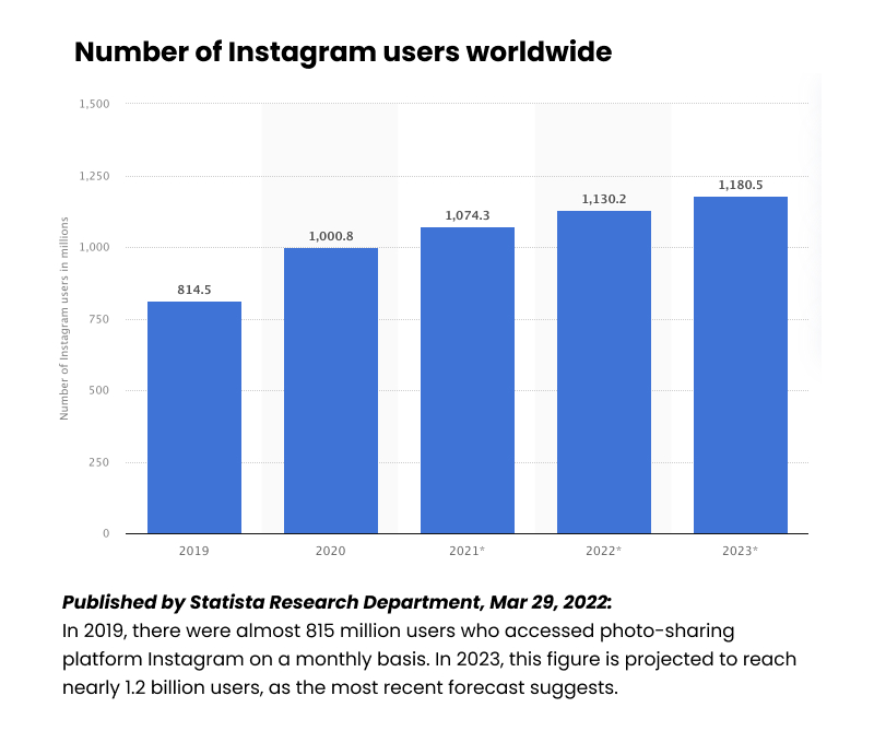 liczba użytkowników instagrama