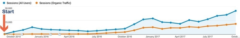 Ecommerce case study: Bavarian Clockwords SEO case study