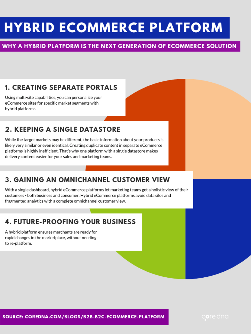 Fitur platform eCommerce hibrida