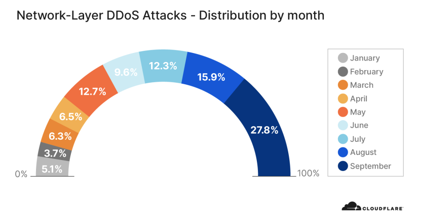 Tendencias de desarrollo de sitios web 2021: tabla de ataques DDoS