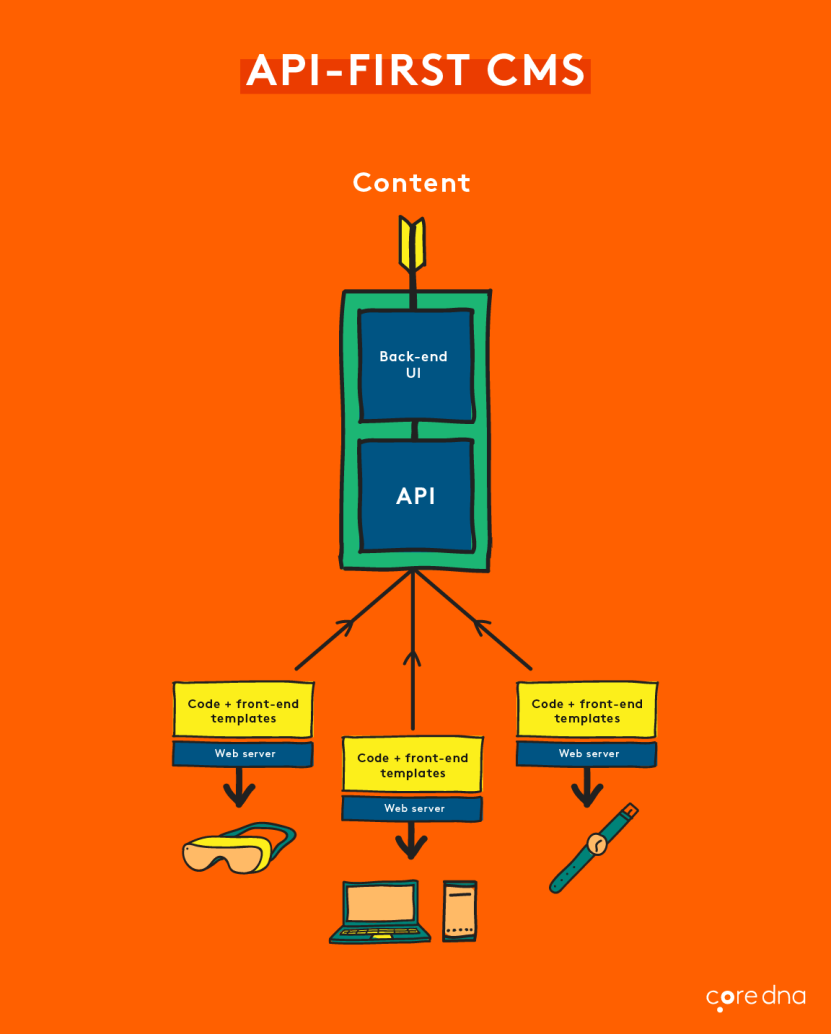 Tendencias de desarrollo de sitios web 2021: API primero