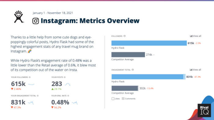 Modèle de rapport sur les médias sociaux Aperçu des métriques Instagram de Hydro Flask