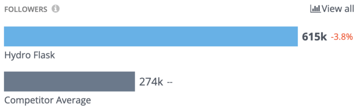 Número de seguidores de Hydro Flask en Instagram en comparación con sus competidores