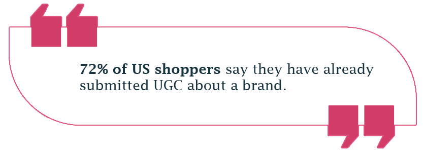 米国の買い物客の72％は、ブランドについてUGCをすでに提出していると述べています。