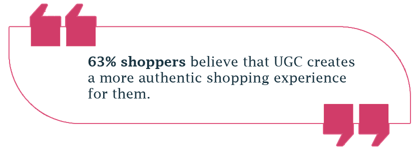 63% dos compradores acreditam que o UGC cria uma experiência de compra mais autêntica para eles.