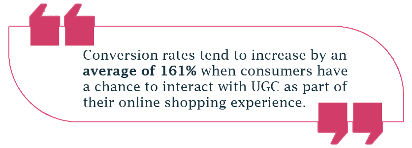 Las tasas de conversión aumentan en un promedio del 161 % cuando los consumidores tienen la oportunidad de interactuar con UGC como parte de su experiencia de compra en línea.