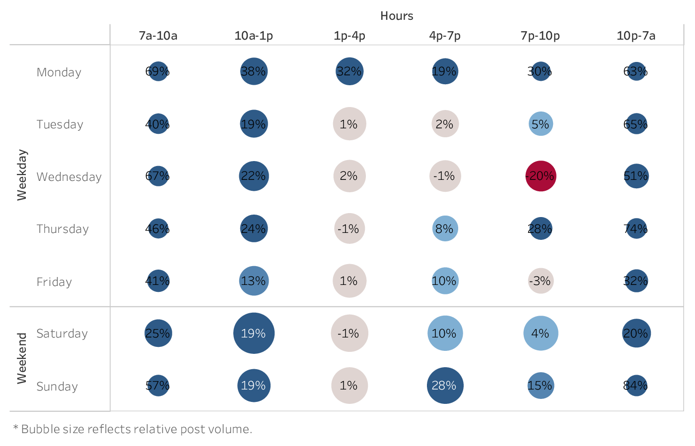 grafico che mostra il momento migliore per pubblicare su Twitter per i marchi del settore delle squadre sportive