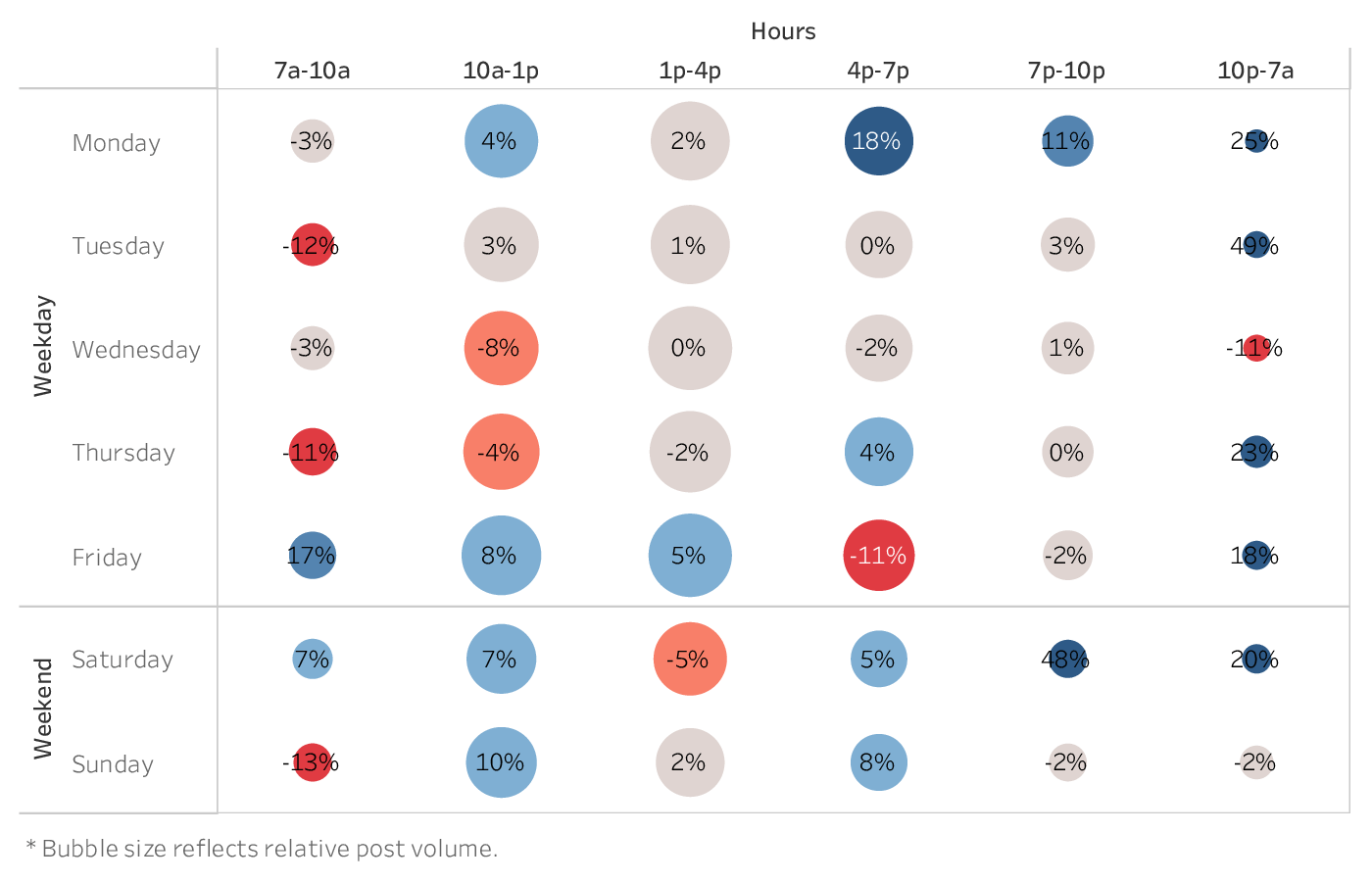 grafico che mostra il momento migliore per pubblicare su Facebook per i marchi del settore della moda