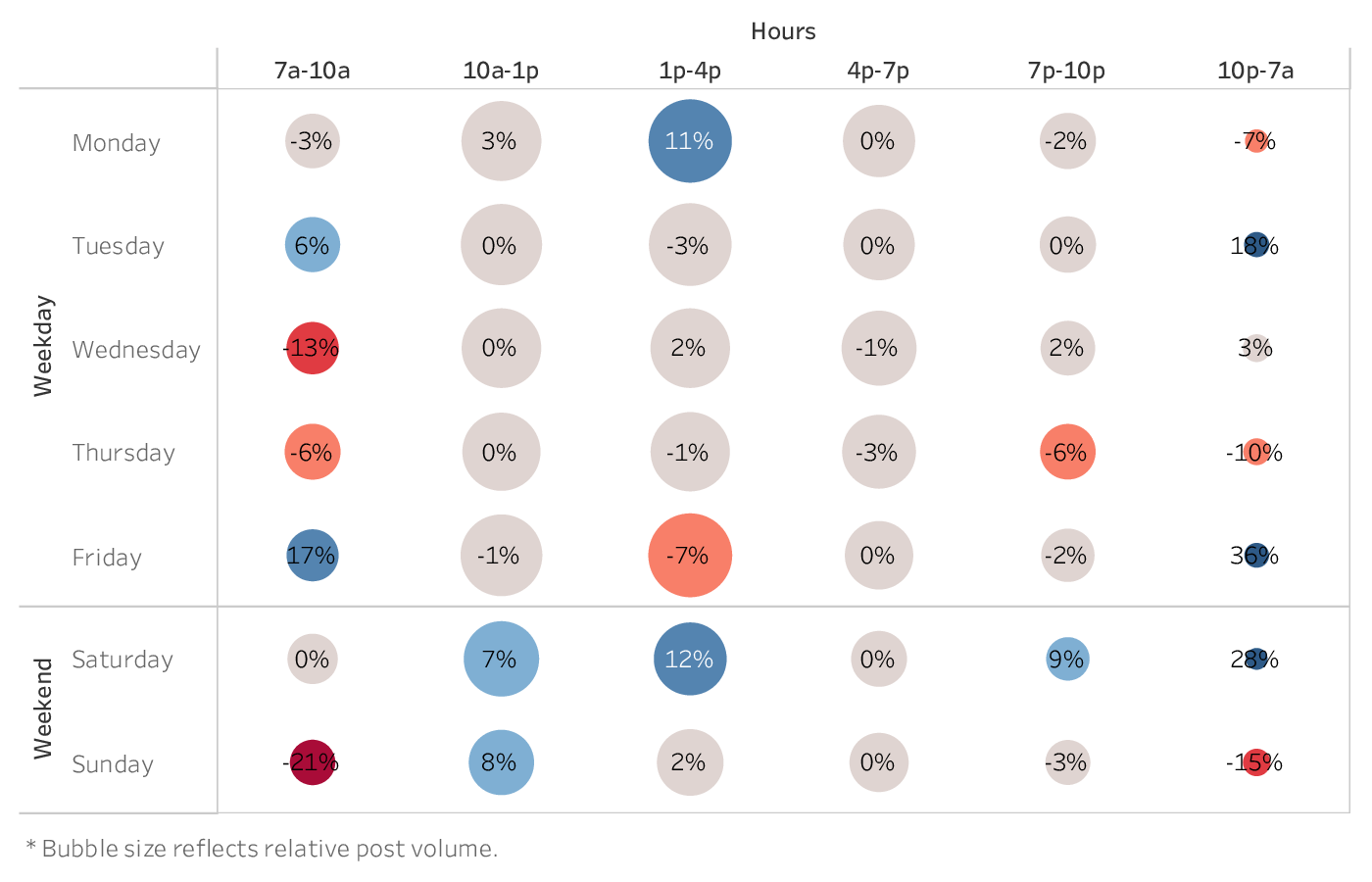 grafico che mostra il momento migliore per pubblicare su Facebook per i marchi del settore Salute e bellezza