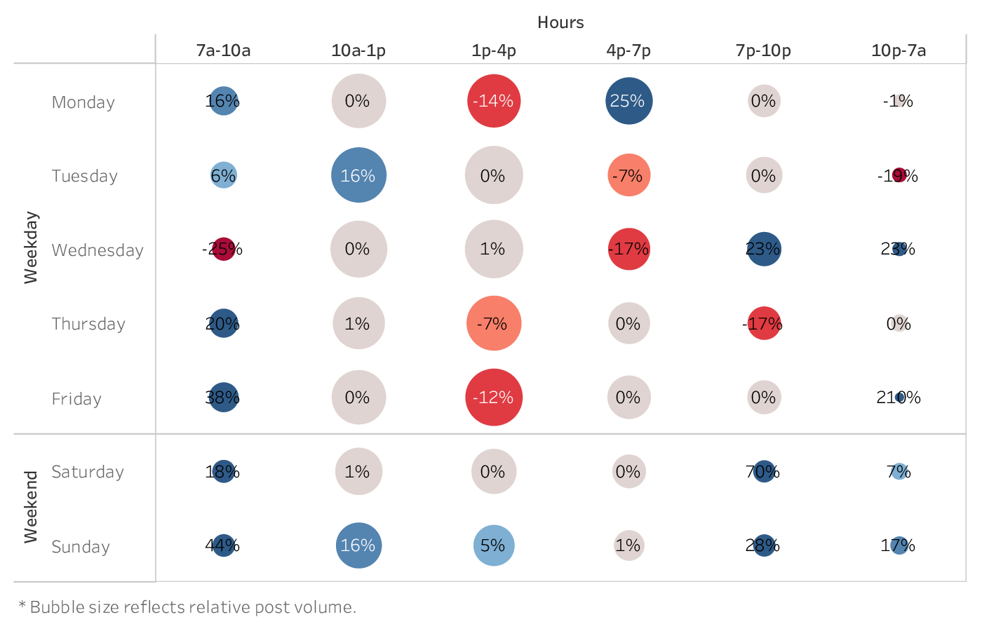 grafico che mostra il momento migliore per postare su Twitter per i marchi del settore della moda