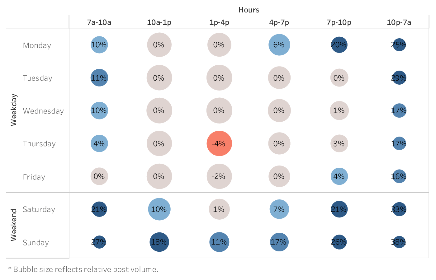 grafik yang menunjukkan waktu terbaik untuk memposting di media sosial (Twitter) untuk merek di Lintas Industri