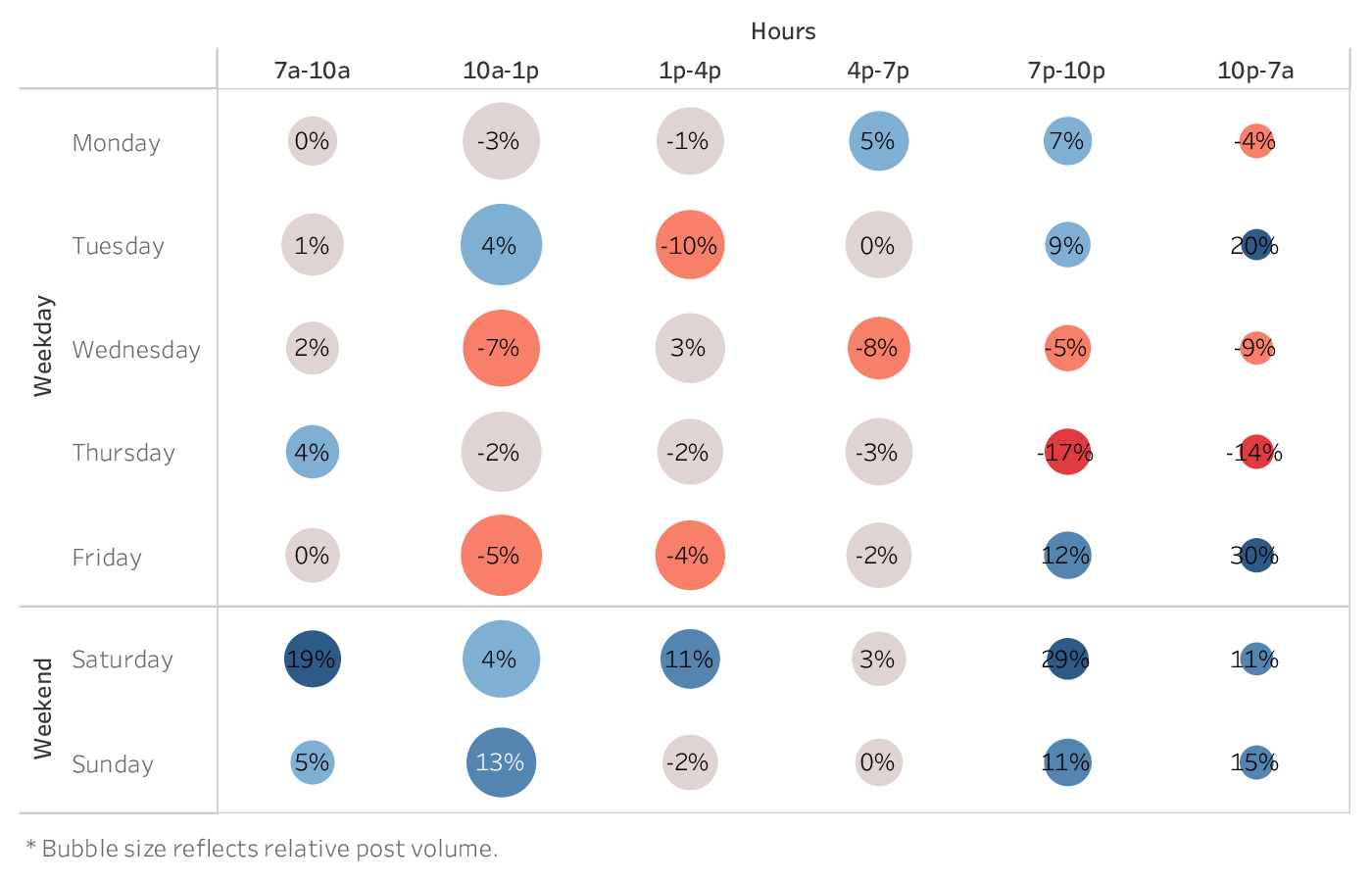 grafico che mostra il momento migliore per pubblicare su Instagram per i marchi del settore Retail