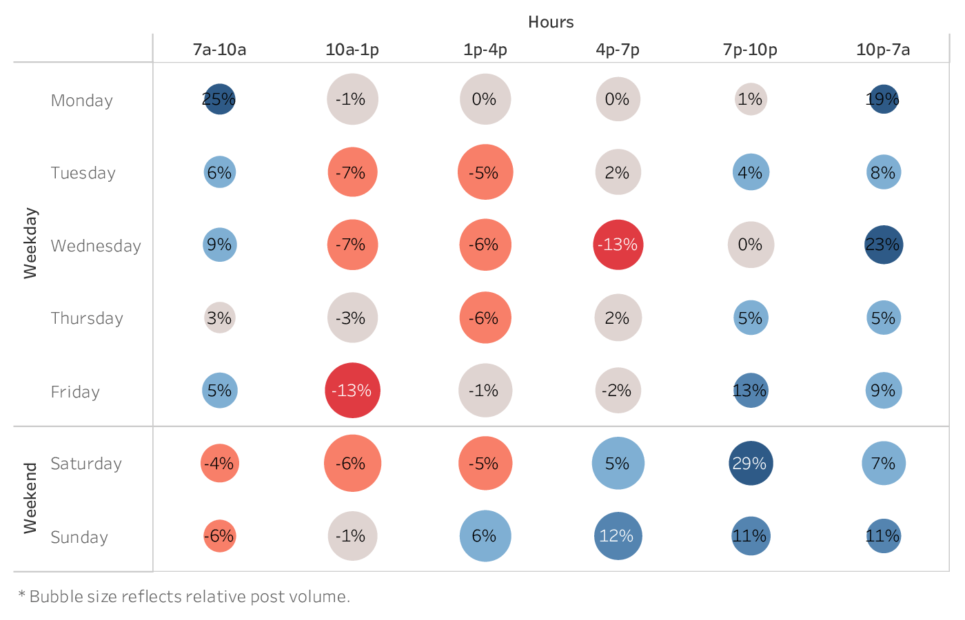 grafico che mostra il momento migliore per pubblicare su Instagram per i marchi del settore delle squadre sportive