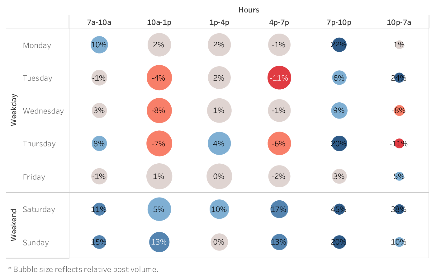 grafico che mostra il momento migliore per pubblicare su Instagram per i marchi del settore non profit